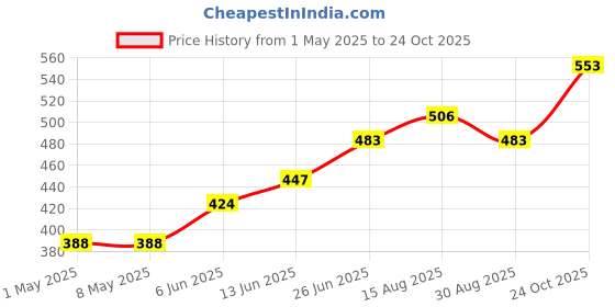 industrybuying.com ROHM TRANS, NPN, 80V, 2.5A, 150DEG C, 2W, 2SCR544P5T100 (Pack of 5) rohm Price History Graph from 1 May 2025 to 24 Oct 2025