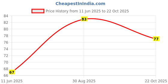 industrybuying.com ROHM TRANS, PNP, -40V, -0.2A, 150DEG C, 0.35W, SST3906T116 (Pack of 5) rohm Price History Graph from 11 Jun 2025 to 22 Oct 2025