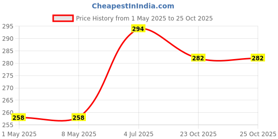 industrybuying.com ROHM TRANSISTOR, AEC-Q101, NPN, 120V, 0.05A, 2SC4102U3HZGT106R (Pack of 5) rohm Price History Graph from 1 May 2025 to 23 Oct 2025