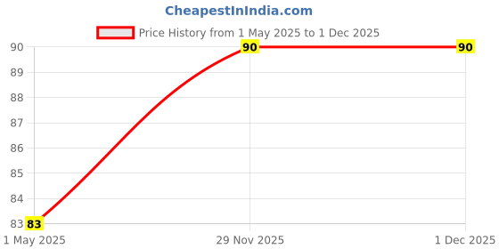 industrybuying.com ROHM TRANSISTOR, DTA143EKAT146 (Pack of 5) rohm Price History Graph from 1 May 2025 to 30 Nov 2025