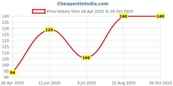 industrybuying.com ROHM TRANSISTOR, NPN, 50V, 3A, TO-252, 2SCR573D3TL1 rohm Price History Graph from 26 Apr 2025 to 25 Oct 2025