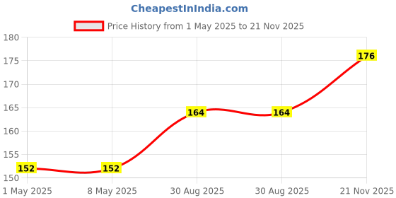 industrybuying.com ROHM TRANSISTOR SOT-23 SST, BC847BT116 (Pack of 5) rohm Price History Graph from 1 May 2025 to 21 Nov 2025