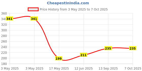 industrybuying.com ROHM VIDEO SWITCH, 6:1, -40 TO 85DEG C, BH76361FV-E2 rohm Price History Graph from 3 May 2025 to 7 Oct 2025