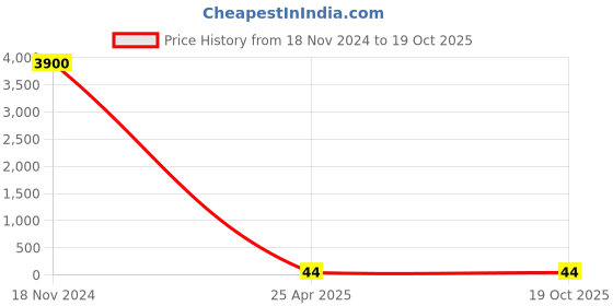 industrybuying.com Rohnil Loose Wheel Nut Indicator RP-30-38 PA6 Suitable For Nut 30-38 mm rohnil Price History Graph from 18 Nov 2024 to 18 Oct 2025