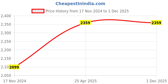 industrybuying.com Rohnil Wheel Chock NV-560 PPCP Plastic Suitable For Trucks, MHCV rohnil Price History Graph from 17 Nov 2024 to 30 Nov 2025