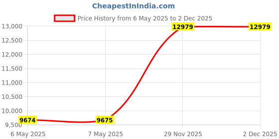 industrybuying.com ROLEC Enclosure, Abs, Ip66, Grey, 280X170X60, 230.172.000 rolec Price History Graph from 6 May 2025 to 2 Dec 2025