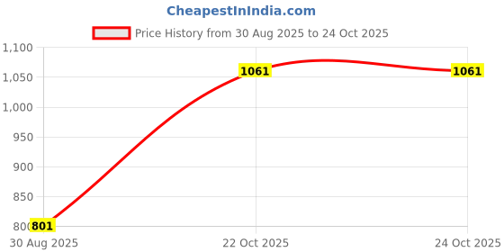 industrybuying.com ROLINE ADAPTOR, HDMI PLUG, DVI RECEPTACLE, 12.03.3115 roline Price History Graph from 30 Aug 2025 to 24 Oct 2025