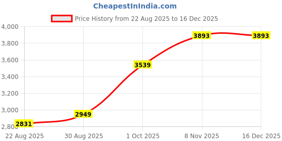 industrybuying.com ROLINE AUDIO CABLE, 3.5MM-RCA X 2 PLUG, 5M, 11.09.4276 roline Price History Graph from 22 Aug 2025 to 16 Dec 2025