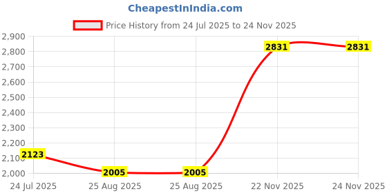 industrybuying.com ROLINE CABLE, DVI-D/HDMI A PLUG, 1M, BLACK, 11.04.5870 roline Price History Graph from 24 Jul 2025 to 24 Nov 2025