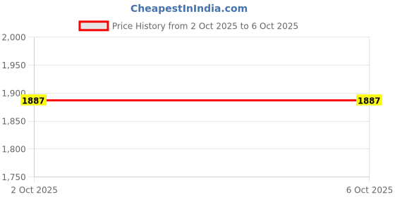 industrybuying.com ROLINE Computer Cord, D-Sub 9P Plug/Skt, 1.8M, 11.01.6218 roline Price History Graph from 2 Oct 2025 to 5 Oct 2025