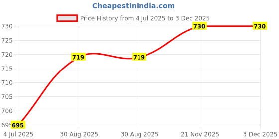 industrybuying.com ROLINE CONN, RJ45, PLUG, SHLD, 1PORT, 8P8C,PK10, 21.17.3061 (Pack of 10) roline Price History Graph from 4 Jul 2025 to 2 Dec 2025