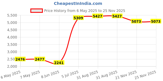 industrybuying.com ROLINE CONVERTER, USB C PLUG-RJ45 JACK, WHT, 12.02.1109 roline Price History Graph from 6 May 2025 to 25 Nov 2025