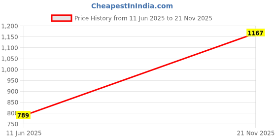 industrybuying.com ROLINE PATCH CORD, RJ45 PLUG, CAT6, 3M, GREY, 21.15.2603 roline Price History Graph from 11 Jun 2025 to 21 Nov 2025