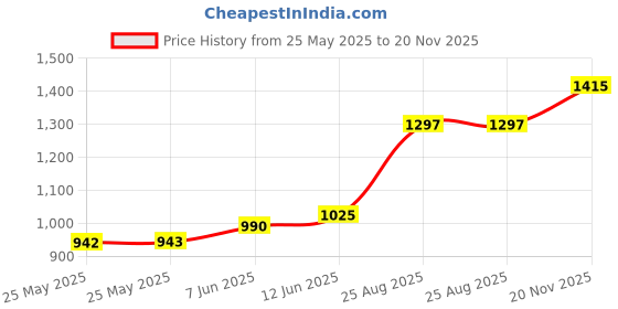 industrybuying.com ROLINE PATCH CORD, RJ45 PLUG, CAT6, 5M, GREY, 21.15.2605 roline Price History Graph from 25 May 2025 to 20 Nov 2025