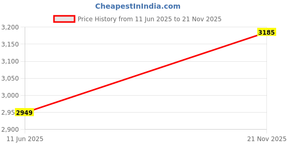 industrybuying.com ROLINE PATCH CORD, RJ45 PLUG-PLUG, CAT6, 15M, 21.15.0945 roline Price History Graph from 11 Jun 2025 to 21 Nov 2025