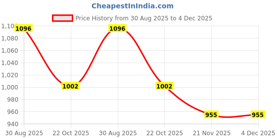 industrybuying.com ROLINE USB CABLE, 3.1 TYPE A TO C, PLUG, 0.5M, 11.02.9010 roline Price History Graph from 30 Aug 2025 to 3 Dec 2025