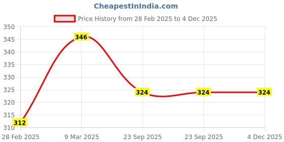 industrybuying.com Romsons Urobag- ROMO-10 Urine Bag- Pack of 5 pcs romsons Price History Graph from 28 Feb 2025 to 3 Dec 2025
