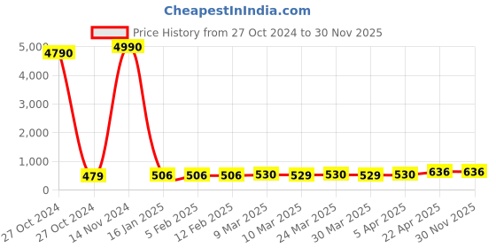 industrybuying.com Ronnex India 50 mm x 15 m 3000 Kg (3 Ton) Cargo Ratchet Lashing Belt with Double J Hook ronnex india Price History Graph from 27 Oct 2024 to 30 Nov 2025