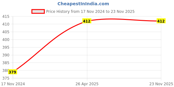 industrybuying.com ROOTED 250 ml Clear Rooted Neem Concentrate Oil Spray or Plants and Gardens rooted Price History Graph from 17 Nov 2024 to 23 Nov 2025