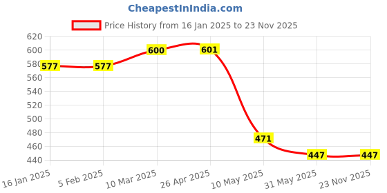 industrybuying.com Roots 140 cm Green Aluminium Telescopic Handle 558260085 roots Price History Graph from 16 Jan 2025 to 23 Nov 2025