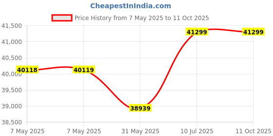 industrybuying.com Roots 30B Magic System Green Plastic Rectangular without Bags & Lid Trolley, TTML030B0A000 roots Price History Graph from 7 May 2025 to 11 Oct 2025