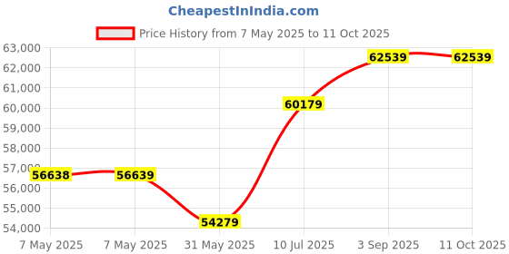 industrybuying.com Roots 50B Magic Line Green Plastic Rectangular without Bags & Lid Trolley, TTML050B0A0000 roots Price History Graph from 7 May 2025 to 11 Oct 2025