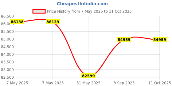 industrybuying.com Roots 700S Magic System Green Plastic Rectangular without Bags & Lid Trolley, TTMS700S0C0A00 roots Price History Graph from 7 May 2025 to 11 Oct 2025