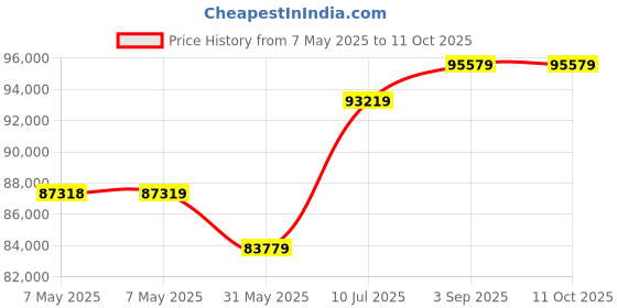 industrybuying.com Roots 800B Magic Hotel Gray Aluminium Rectangular without Bags Trolley, TTMH800B0T0V00 roots Price History Graph from 7 May 2025 to 11 Oct 2025