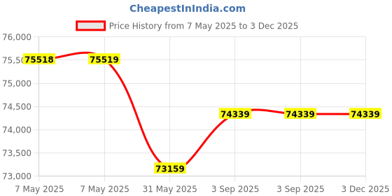 industrybuying.com Roots 810B Magic Hotel Gray Aluminium Rectangular without Bags Trolley, TTMH810B0TV00 roots Price History Graph from 7 May 2025 to 3 Dec 2025