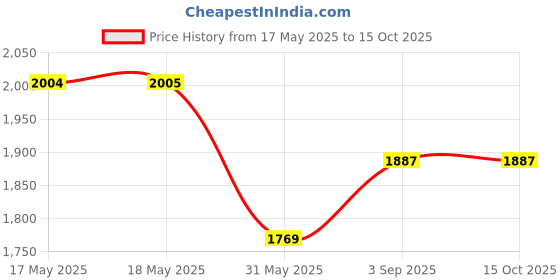 industrybuying.com Roots Aluminium Scraper 25 cm with Plastic Handle Grey, TT8555 roots Price History Graph from 17 May 2025 to 14 Oct 2025