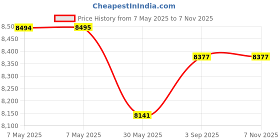 industrybuying.com Roots Bin Without Lid 60 L White Plastic, TT5689 roots Price History Graph from 7 May 2025 to 6 Nov 2025