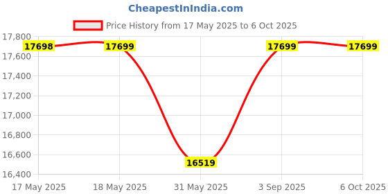 industrybuying.com Roots Bio Pro Applicator Polypropylene 40 cm with Velcro Frame & 650 ml Bottle, TT8800 BIO roots Price History Graph from 17 May 2025 to 6 Oct 2025