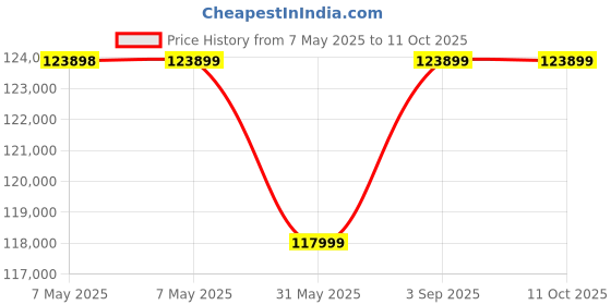 industrybuying.com Roots Carrello Magic Line360 Eelgance Aluminium without Sack Bag, TTML360E0A0A00 roots Price History Graph from 7 May 2025 to 11 Oct 2025