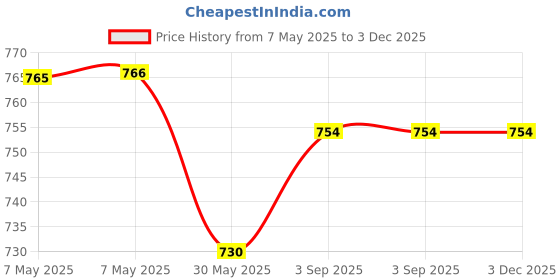 industrybuying.com Roots Chromed Mop Frame Green & Yellow 60 cm Stainless Steel, TT802 roots Price History Graph from 7 May 2025 to 3 Dec 2025