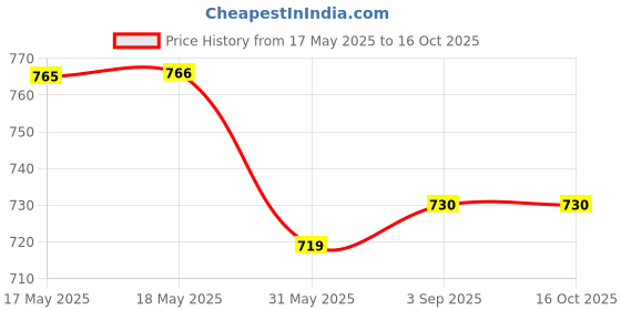 industrybuying.com Roots Cotton Mop Refill 350 g with Band Cream for Floor Dusting with Dust Mops, TT1351 roots Price History Graph from 17 May 2025 to 15 Oct 2025