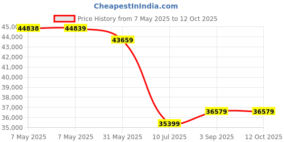 industrybuying.com Roots Dosing Device with Green Components, TT5900V roots Price History Graph from 7 May 2025 to 12 Oct 2025