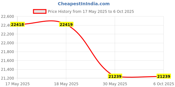 industrybuying.com Roots Eroy WC System 28 L Bucket Capacity Multi Color with Wheels, TT3260 roots Price History Graph from 17 May 2025 to 6 Oct 2025