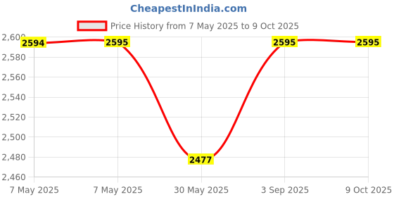 industrybuying.com Roots Frame for Hand Scrubber Blue 23x10 cm Plastic, TT8701 roots Price History Graph from 7 May 2025 to 8 Oct 2025