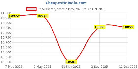 industrybuying.com Roots Glass Clean Kit Black & Blue Plastic Rectangular, TTKIT00077 roots Price History Graph from 7 May 2025 to 12 Oct 2025