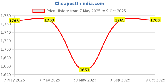 industrybuying.com Roots Hand Frame with Velcro Green 30x8 cm Polymide, TT8702 roots Price History Graph from 7 May 2025 to 8 Oct 2025