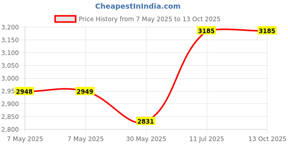industrybuying.com Roots Lid 30 L Assorted Plastic for Derby Bin, TTS080772 roots Price History Graph from 7 May 2025 to 12 Oct 2025