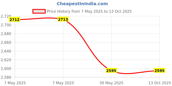 industrybuying.com Roots Lid 60 L Assorted Plastic for Derby Bin, TTS080775 roots Price History Graph from 7 May 2025 to 13 Oct 2025