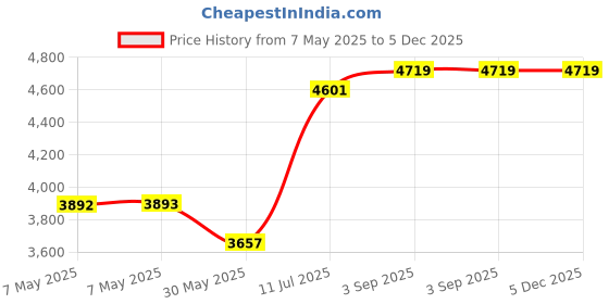 industrybuying.com Roots Lid 90 L Brown Plastic for Derby Bin, TTS080716 roots Price History Graph from 7 May 2025 to 5 Dec 2025