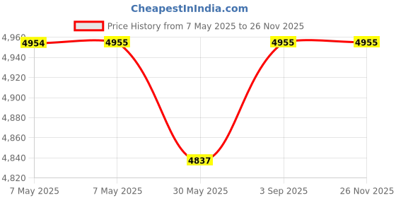 industrybuying.com Roots Lid 90 L Green Plastic for Derby Bin, TTS080714 roots Price History Graph from 7 May 2025 to 25 Nov 2025