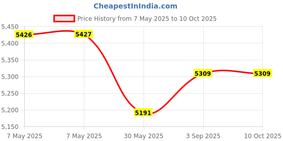 industrybuying.com Roots Lid 90 L Red Plastic for Derby Bin, TTS080711 roots Price History Graph from 7 May 2025 to 10 Oct 2025