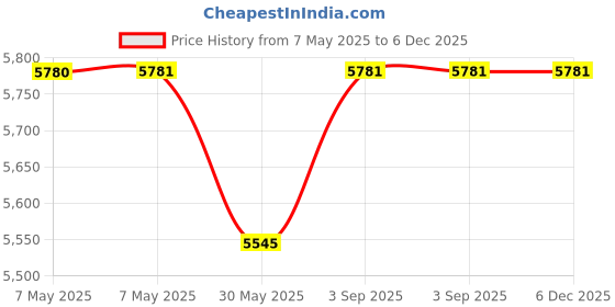 industrybuying.com Roots Lid 90 L White Plastic for Derby Bin, TTS080710 roots Price History Graph from 7 May 2025 to 6 Dec 2025