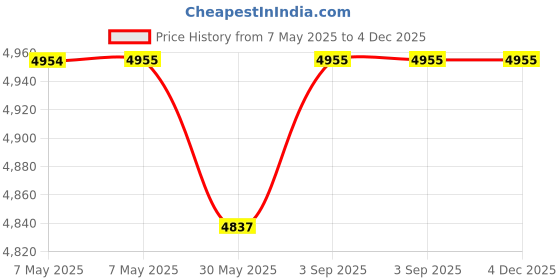 industrybuying.com Roots Lid 90 L Yellow Plastic for Derby Bin, TTS080713 roots Price History Graph from 7 May 2025 to 4 Dec 2025