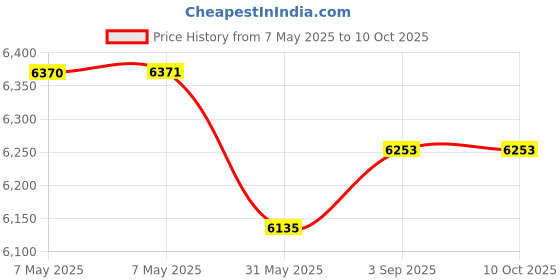industrybuying.com Roots Lobby Dust Pan Black with Broom Black Plastic Rectangular, TTKIT00069 roots Price History Graph from 7 May 2025 to 9 Oct 2025
