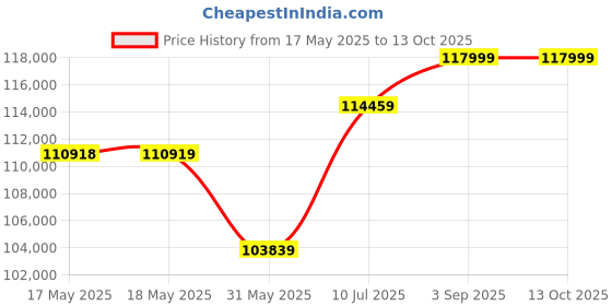 industrybuying.com Roots Magic Hotel 840B Basic Multipurpose Trolley with Closed Storage Area, Doors Opening System and Foldable Bag Holder, TTMH840B0T0VV0 roots Price History Graph from 17 May 2025 to 12 Oct 2025