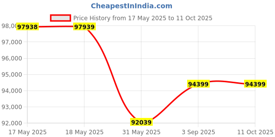 industrybuying.com Roots Magic Line 360S Multipurpose Trolley Polypropylene with 120 L Foldable Bag Holder, TTML360S0A0A00 roots Price History Graph from 17 May 2025 to 11 Oct 2025